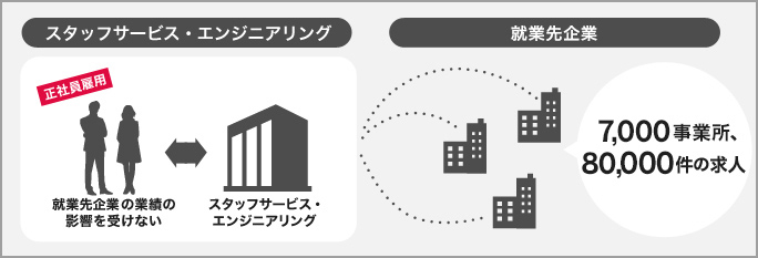 スタッフサービス・エンジニアリング　正社員雇用　就業先企業の業績の影響を受けない　スタッフサービス・エンジニアリング　7,000事業所 80,000件の求人